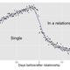 Illustration for article titled The nature of online courtship, visualized